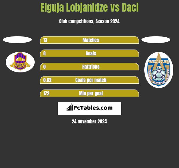 Elguja Lobjanidze vs Daci h2h player stats