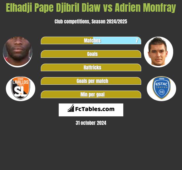 Elhadji Pape Djibril Diaw vs Adrien Monfray h2h player stats