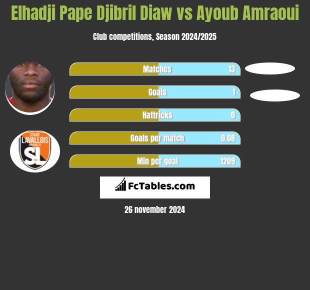 Elhadji Pape Djibril Diaw vs Ayoub Amraoui h2h player stats