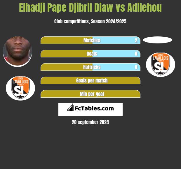 Elhadji Pape Djibril Diaw vs Adilehou h2h player stats