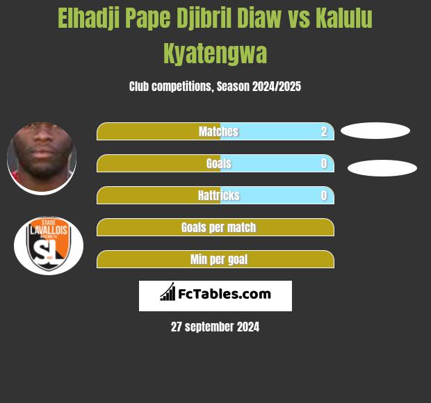 Elhadji Pape Djibril Diaw vs Kalulu Kyatengwa h2h player stats