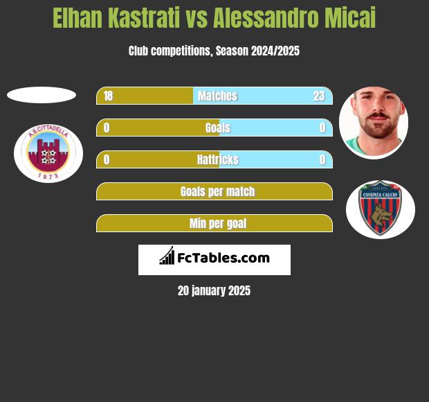 Elhan Kastrati vs Alessandro Micai h2h player stats