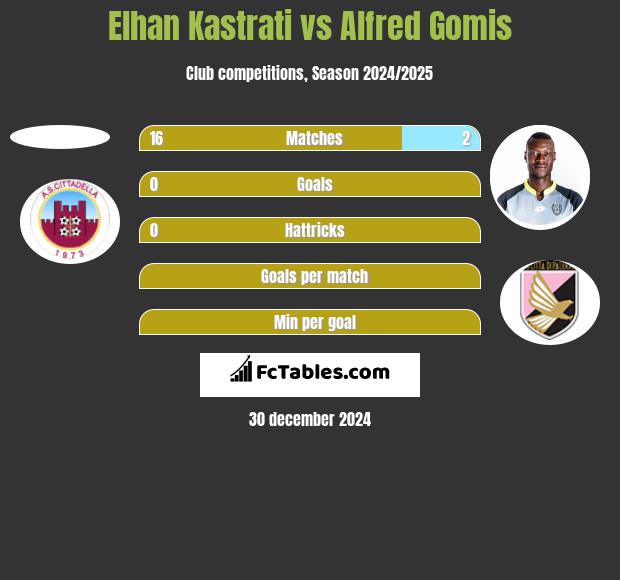 Elhan Kastrati vs Alfred Gomis h2h player stats