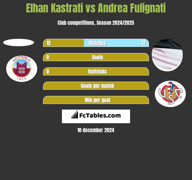 Elhan Kastrati vs Andrea Fulignati h2h player stats