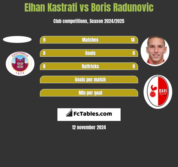 Elhan Kastrati vs Boris Radunovic h2h player stats