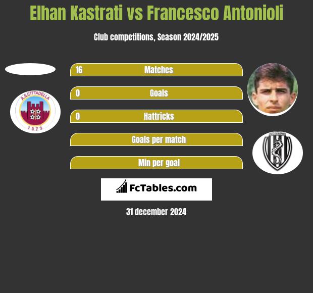 Elhan Kastrati vs Francesco Antonioli h2h player stats