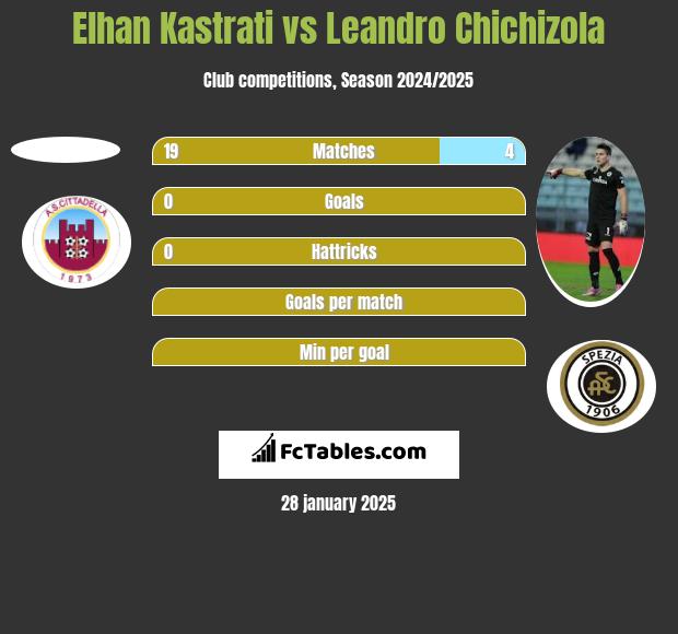 Elhan Kastrati vs Leandro Chichizola h2h player stats