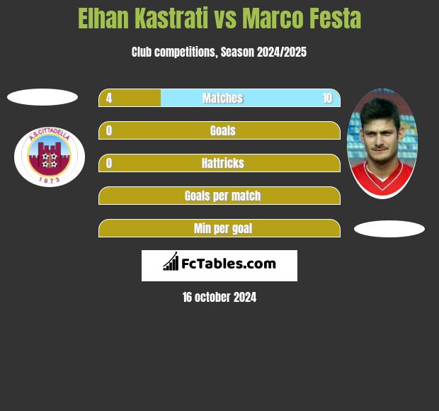 Elhan Kastrati vs Marco Festa h2h player stats