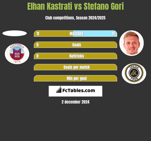 Elhan Kastrati vs Stefano Gori h2h player stats