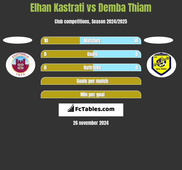 Elhan Kastrati vs Demba Thiam h2h player stats