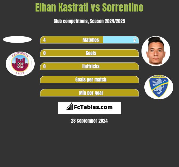 Elhan Kastrati vs Sorrentino h2h player stats