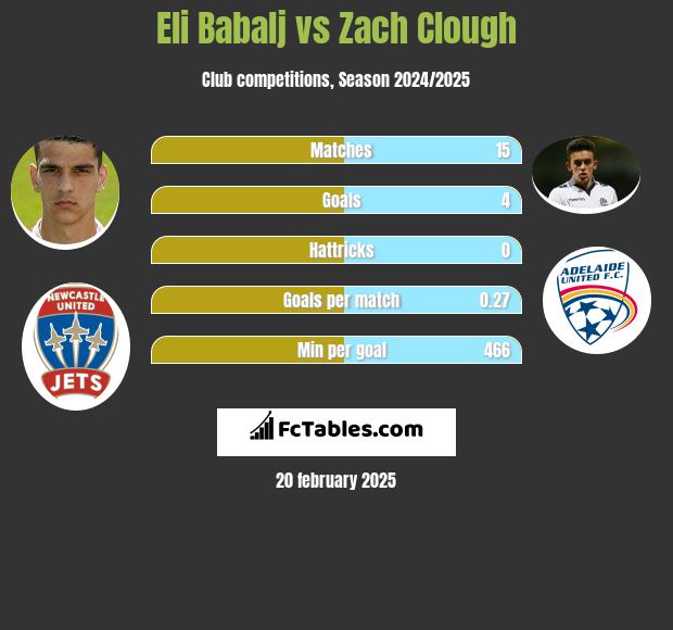 Eli Babalj vs Zach Clough h2h player stats