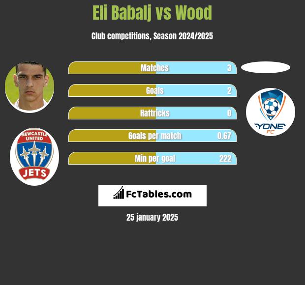 Eli Babalj vs Wood h2h player stats