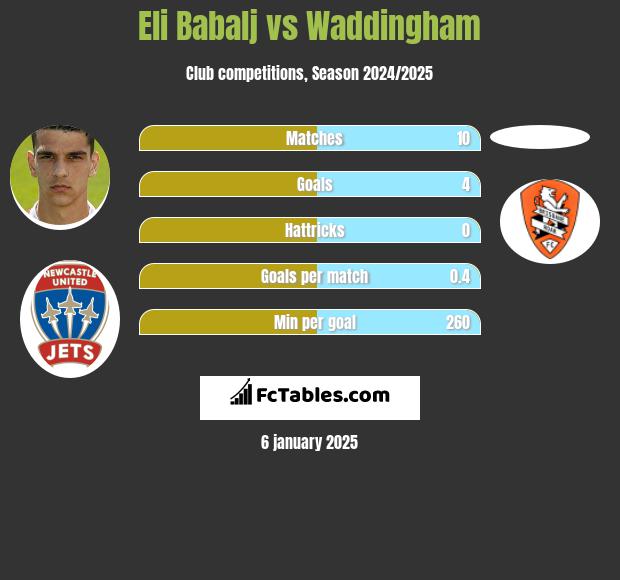 Eli Babalj vs Waddingham h2h player stats