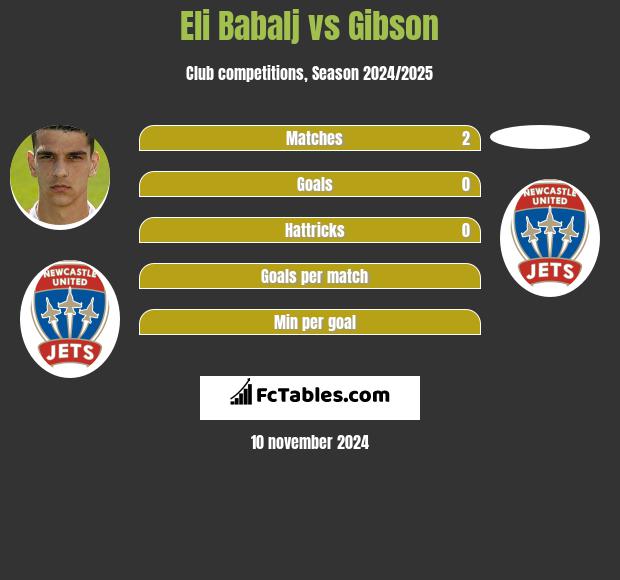 Eli Babalj vs Gibson h2h player stats