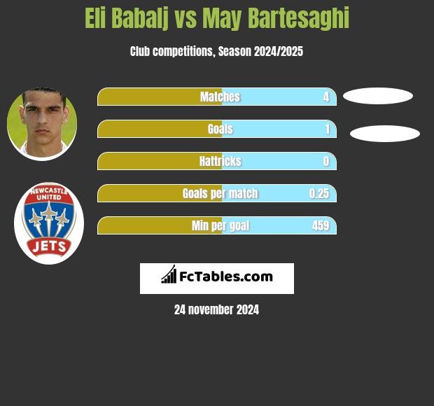 Eli Babalj vs May Bartesaghi h2h player stats