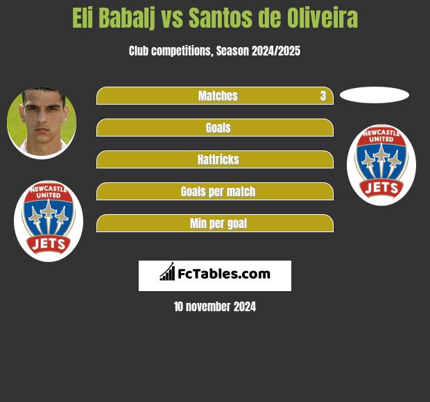 Eli Babalj vs Santos de Oliveira h2h player stats