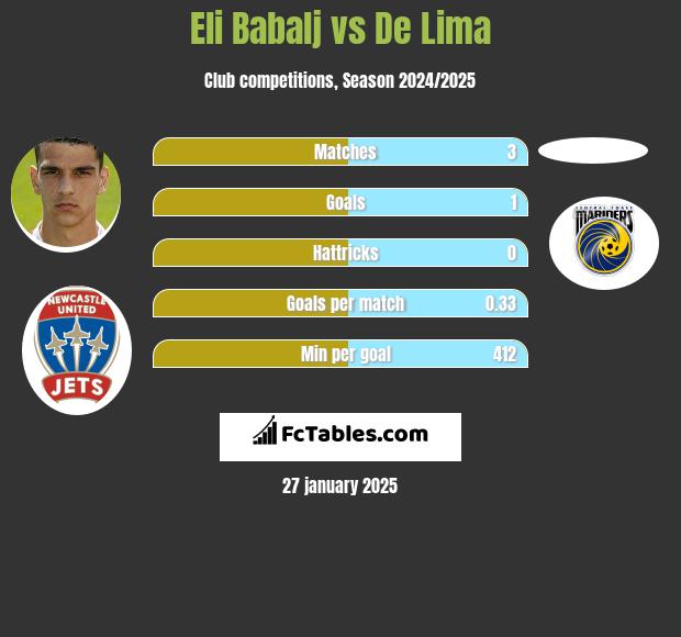 Eli Babalj vs De Lima h2h player stats