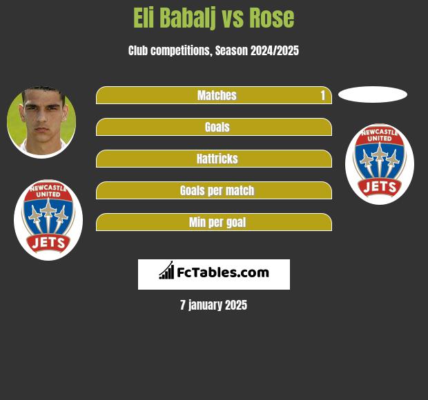 Eli Babalj vs Rose h2h player stats