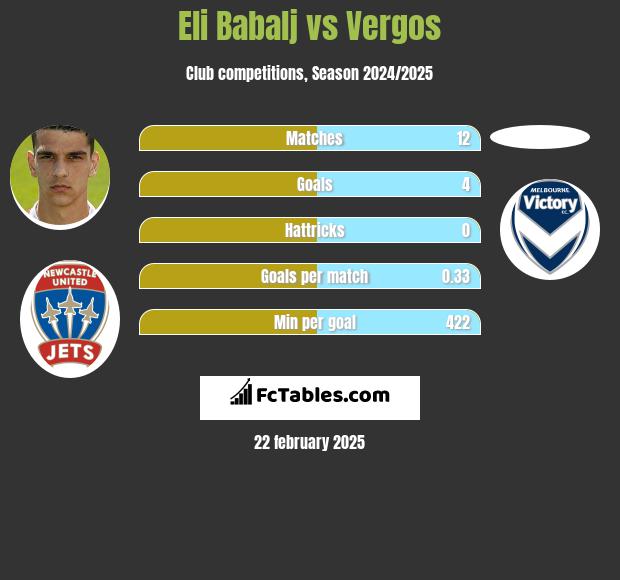 Eli Babalj vs Vergos h2h player stats