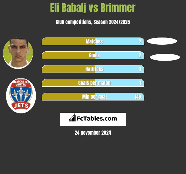 Eli Babalj vs Brimmer h2h player stats