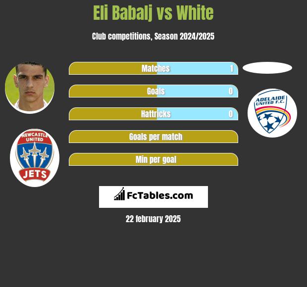 Eli Babalj vs White h2h player stats