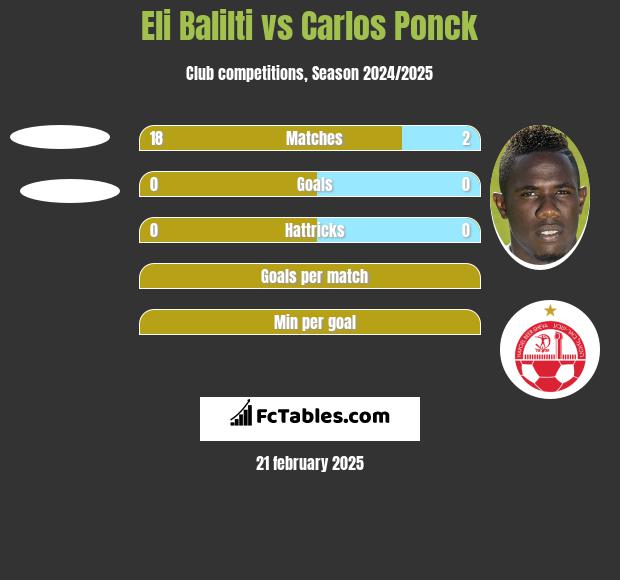 Eli Balilti vs Carlos Ponck h2h player stats