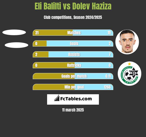 Eli Balilti vs Dolev Haziza h2h player stats