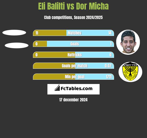 Eli Balilti vs Dor Micha h2h player stats