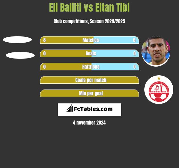 Eli Balilti vs Eitan Tibi h2h player stats