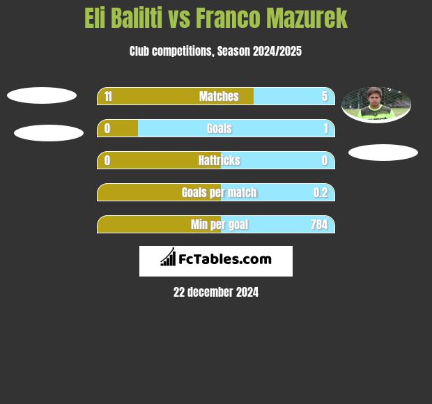 Eli Balilti vs Franco Mazurek h2h player stats