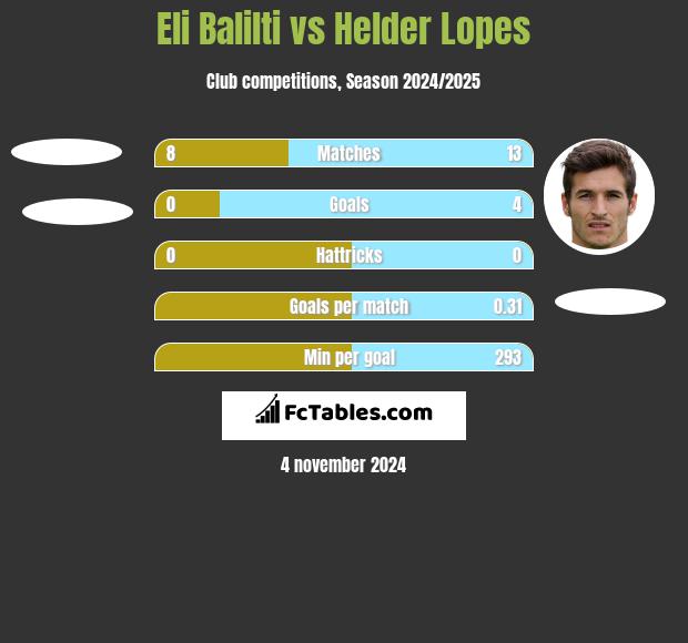 Eli Balilti vs Helder Lopes h2h player stats