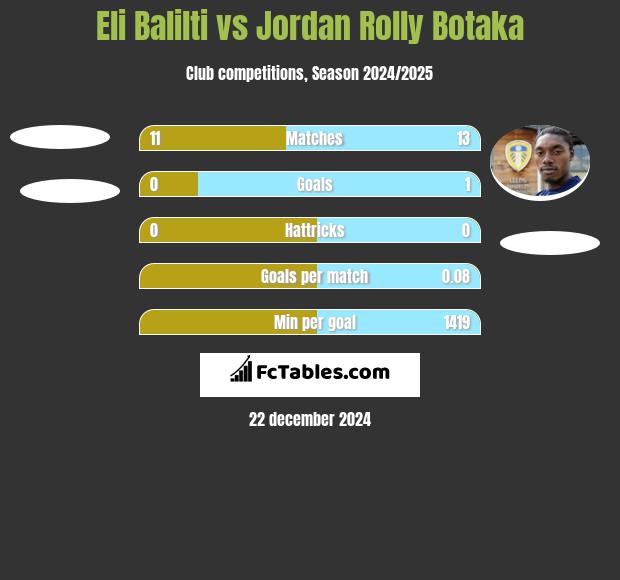 Eli Balilti vs Jordan Rolly Botaka h2h player stats