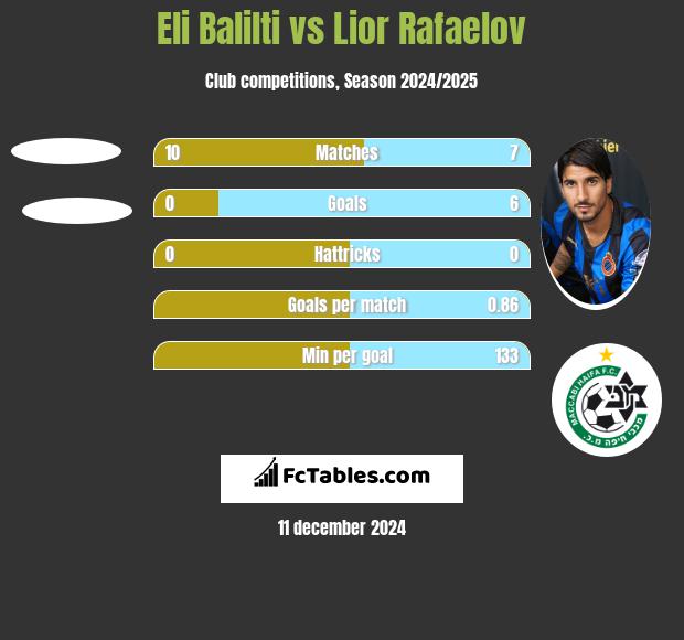 Eli Balilti vs Lior Refaelov h2h player stats