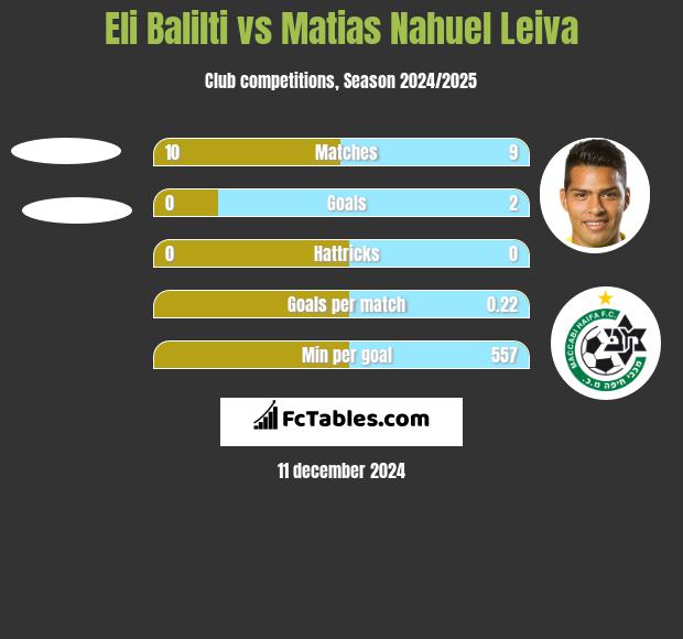 Eli Balilti vs Matias Nahuel Leiva h2h player stats