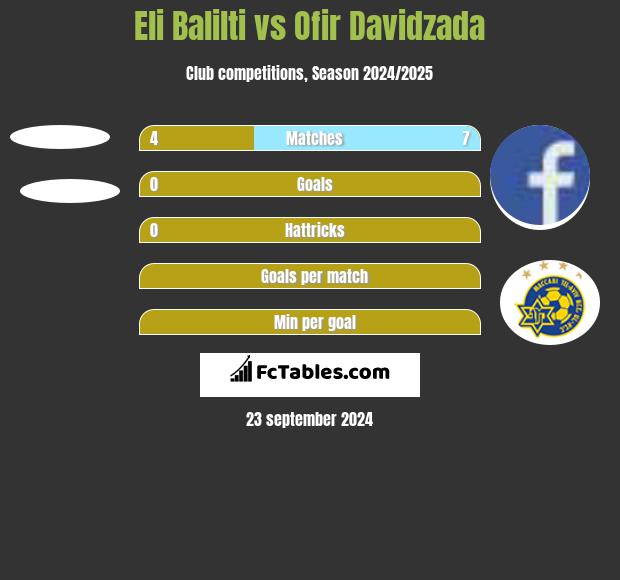 Eli Balilti vs Ofir Davidzada h2h player stats