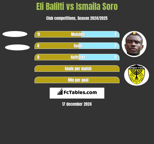 Eli Balilti vs Ismaila Soro h2h player stats