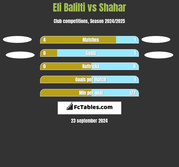 Eli Balilti vs Shahar h2h player stats