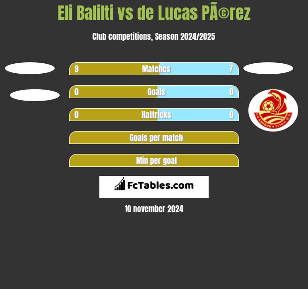 Eli Balilti vs de Lucas PÃ©rez h2h player stats