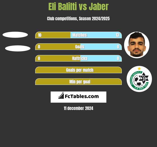 Eli Balilti vs Jaber h2h player stats