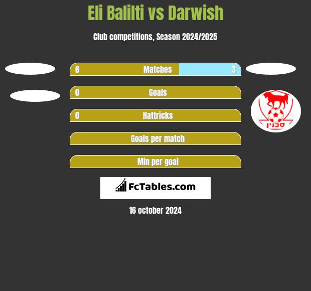 Eli Balilti vs Darwish h2h player stats