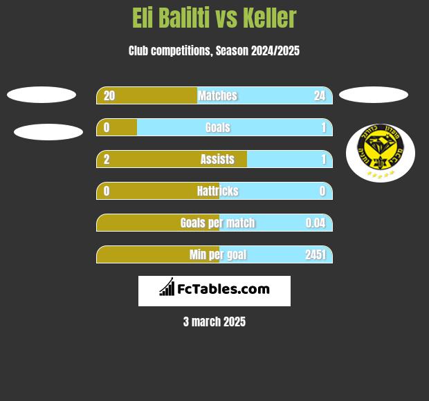 Eli Balilti vs Keller h2h player stats