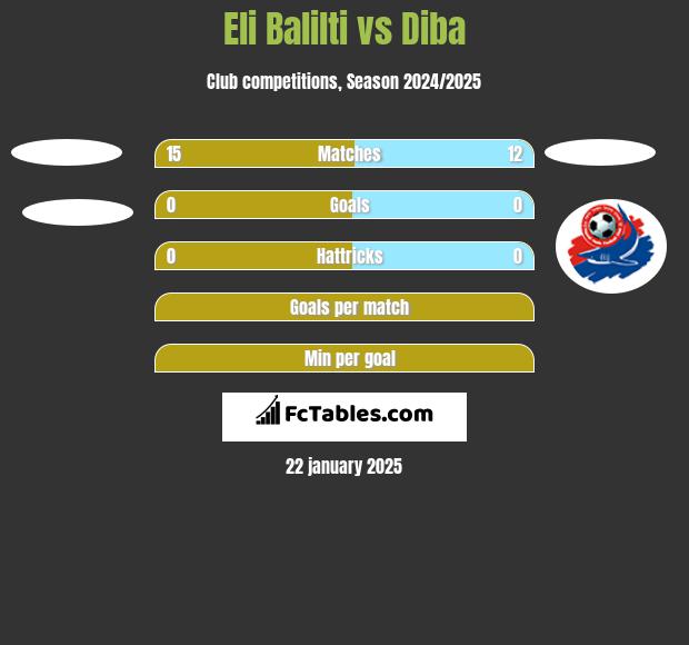 Eli Balilti vs Diba h2h player stats