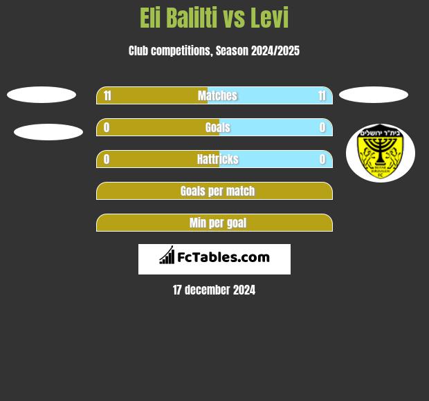 Eli Balilti vs Levi h2h player stats