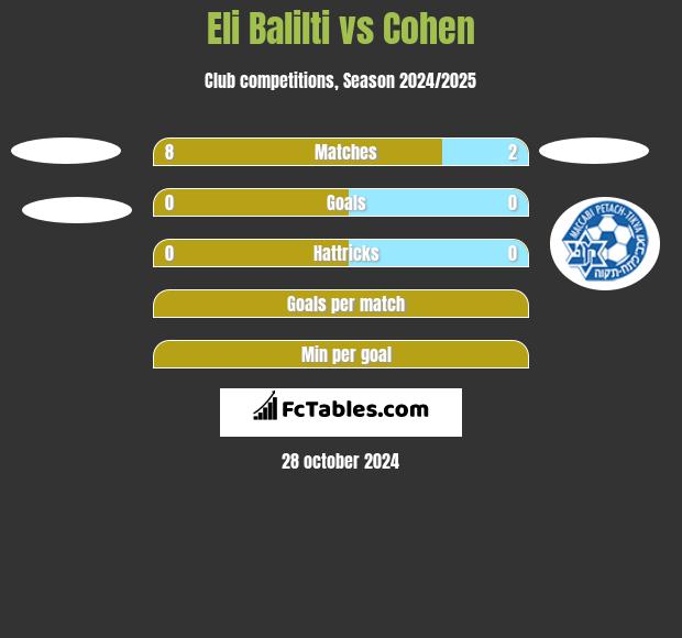 Eli Balilti vs Cohen h2h player stats