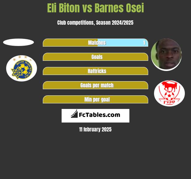 Eli Biton vs Barnes Osei h2h player stats