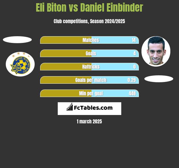 Eli Biton vs Daniel Einbinder h2h player stats