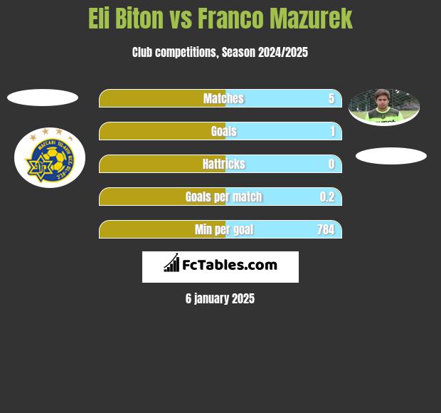 Eli Biton vs Franco Mazurek h2h player stats