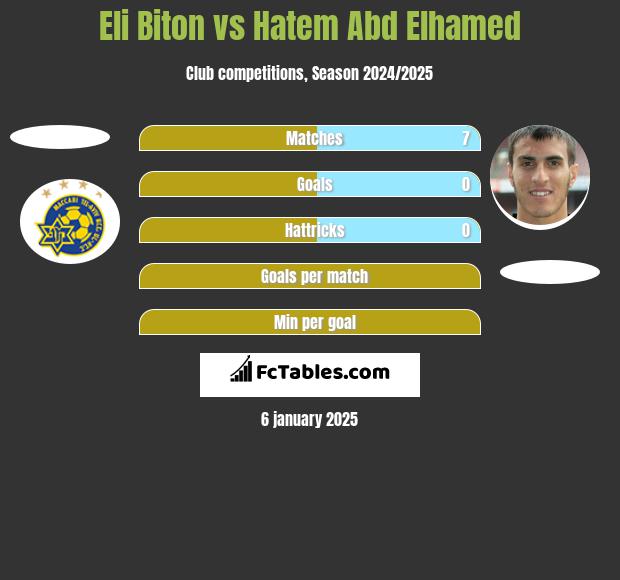 Eli Biton vs Hatem Abd Elhamed h2h player stats