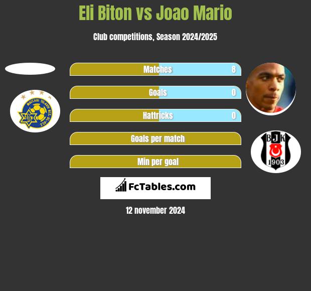 Eli Biton vs Joao Mario h2h player stats